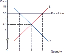 (Figure: Price Floor 0)  In the above figure, what is the quantity supplied after the price floor is instituted?    A)  1 B)  2 C)  3 D)  4