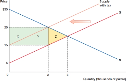 (Figure: DWLA)  In the figure, what is the new equilibrium price after the tax?    A)  $2 B)  $3 C)  $15 D)  $25