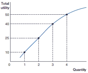 (Figure: Total Utility and Marginal Utility)  In the above figure, what is the marginal utility of the 1<sup>st</sup> unit?    A)  10 B)  25 C)  50 D)  90