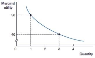 (Figure: Total Utility and Marginal Utility 2)  In the above figure, what is the marginal utility of the first unit?    A)  40 B)  45 C)  50 D)  90