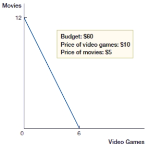 (Figure: Budget Constraint Line)  In the above figure, which combination of video games and movies can Maurice purchase?    A)  5 video games and 4 movies B)  4 video games and 5 movies C)  4 video games and 6 movies D)  4 video games and 4 movies