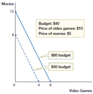 (Figure: Budget Constraint Line 2)  In the above figure, if Jamal's budget decreases, which combination of video games and movies will he be unable to purchase?    A)  2 video games and 4 movies B)  3 video games and 2 movies C)  3 video games and 1 movie D)  4 video games and 2 movies