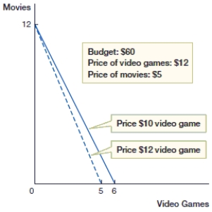 (Figure: Budget Constraint Line 3)  In the above figure, if the price of video games increases, which combination of video games and movies will Erik be unable to purchase?    A)  1 video games and 6 movies B)  2 video games and 5 movies C)  3 video games and 4 movies D)  4 video games and 3 movies