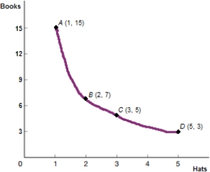 (Figure: Indifference Curve)  In the figure, what is the marginal rate of substitution of hats for books between points A and B?    A)  .125 B)  .5 C)  2 D)  8