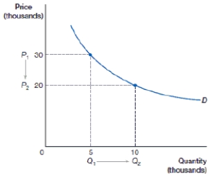 (Figure: The Market for Ford Mustangs)  The price elasticity of demand for Ford Mustangs is:    A)  .60 B)  .67 C)  1.67 D)  .40