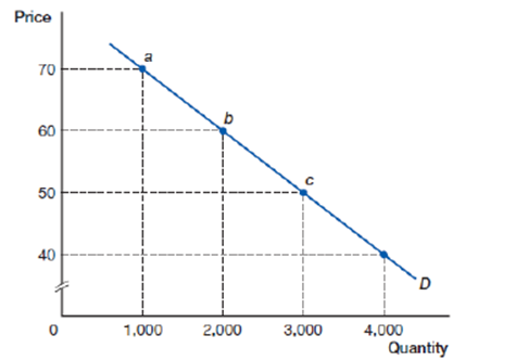 (Figure: The Price Elasticity of Demand)  Using the midpoint formula, calculate the price elasticity of demand between points a and c ‪   A)  .33 B)  3.00 C)  2.94 D)  .02
