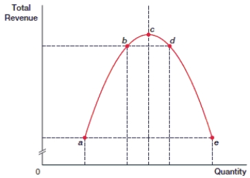(Figure: Total Revenue)  At which point is demand elastic?    A)  a B)  c C)  d D)  e