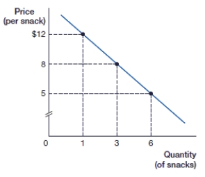 (Figure: Maksym's Individual Demand Curve)  At a price of $10, Maksym willing to purchase _____ for a total cost to him of:    A)  0; 0. B)  1; $12. C)  2; $20. D)  5; $30.