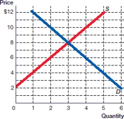<strong>(Figure: Equilibrium) At a price of $12, a _____ of _____ exists. </strong> A) surplus; 2 B) surplus; 4 C) shortage; 2 D) shortage; 4