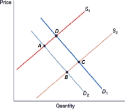 <strong>(Figure: Double Shift 0) The market is currently at equilibrium at point</strong> A) Point A B) Point B C) Point C D) Point D
