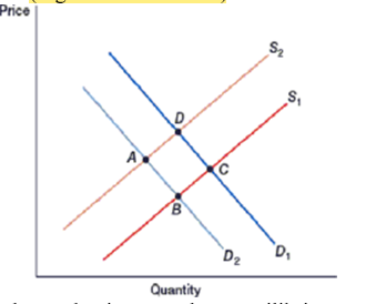<strong>(Figure: Double Shift I) The market is currently at equilibrium at point The market is currently at equilibrium at point B. Which of these represents an increase in demand, but no change in supply?</strong> A) Point A B) Point B C) Point C D) Point D