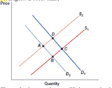 (Figure: Double Shift)  The market is currently at equilibrium at point   The market is currently at equilibrium at point C. Which of these represents a decrease in quantity supplied, but no change in supply? A)  Point A B)  Point B C)  Point C D)  Point D