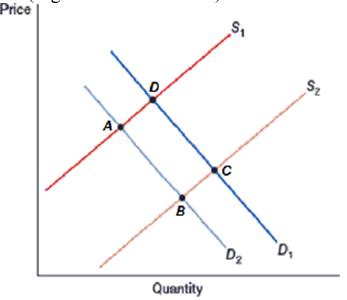 (Figure: Double Shift 0)  The market is currently at equilibrium at point   The market is currently at equilibrium at point D. Which of these represents a decrease in quantity supplied but no change in supply? A)  Point A B)  Point B C)  Point C D)  Point D