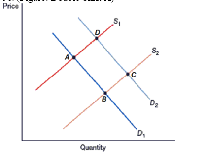 (Figure: Double Shift A)  The market is currently at equilibrium at point   The market is currently at equilibrium at point A. Which of these represents an increase in quantity supplied, but no change in supply? A)  Point A B)  Point B C)  Point C D)  Point D