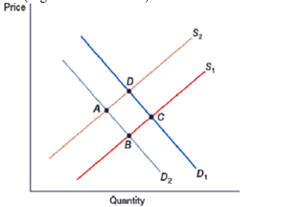 (Figure: Double Shift)  The market is currently at equilibrium at point   The market is currently at equilibrium at point C. Which of these represents a decrease in supply, but no change in demand? A)  Point A B)  Point B C)  Point C D)  Point D