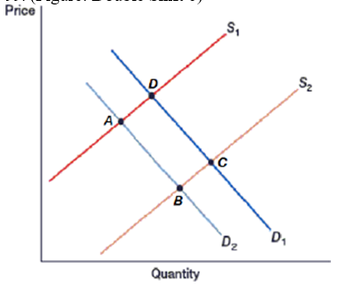 (Figure: Double Shift 0)  The market is currently at equilibrium at point   The market is currently at equilibrium at point D. Which of these represents an increase in supply, but no change in demand? A)  Point A B)  Point B C)  Point C D)  Point D