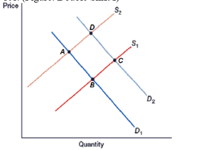 (Figure: Double Shift I)  The market is currently at equilibrium at point   The market is currently at equilibrium at point B. Which of these represents a decrease in supply, but no change in demand? A)  Point A B)  Point B C)  Point C D)  Point D