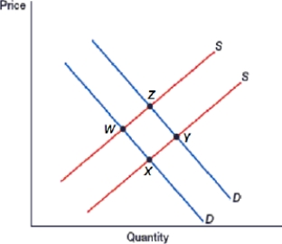 (Figure: Double Shift Alpha)  Which of these represents a decrease in supply and an increase in demand?    A)  movement from Point W to Point Y B)  movement from Point X to Point Z C)  movement from Point Y to Point W D)  movement from Point Z to Point X