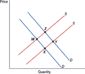 (Figure: Double Shift Alpha)  Which of these represents a decrease in both supply and demand?    A)  movement from Point W to Point Y B)  movement from Point X to Point Z C)  movement from Point Y to Point W D)  movement from Point Z to Point X