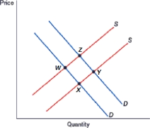 (Figure: Double Shift Alpha)  Which of these represents an increase in supply and a decrease in demand?    A)  movement from Point W to Point Y B)  movement from Point X to Point Z C)  movement from Point Y to Point W D)  movement from Point Z to Point X