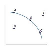 <strong>(Figure: Production Possibilities Frontier, PPF) Point B represents: </strong> A) an inefficient use of resources. B) an unattainable goal based on current resources. C) the maximum use of resources. D) a probable use of resources.