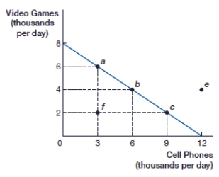 <strong>(Figure: Video Games and Cell Phones PPF) If this economy is producing 4,000 video games, what is the opportunity cost of 2,000 more video games? </strong> A) 1,000 cell phones B) 3,000 cell phones C) 6,000 cell phones D) 9,000 cell phones
