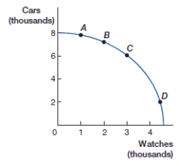 <strong>(Figure: Cars and Watches PPF) What is the opportunity cost of moving from point C to point D? </strong> A) 1,000 watches B) 2,000 watches C) 3,000 cars D) 4,000 cars