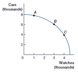 <strong>(Figure: Cars and Watches PPF 2) What is the opportunity cost of moving from point B to point C? </strong> A) 1,000 cars B) 2,000 cars C) 1,000 watches D) 2,000 watches