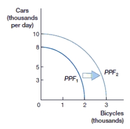 <strong>(Figure: Cars and Bicycles PPF 1) This figure shows: </strong> A) economic stagnation. B) economic growth. C) a stagnant economy. D) a reduction in economic efficiency.