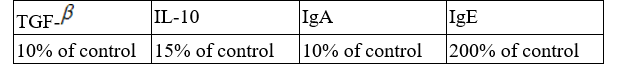 You are an immunologist studying cytokine levels in the gut.Compared to a healthy control, the patient you are studying has the changes listed in the following table.Describe the clinical symptoms that could have contributed to this profile.  <div style=padding-top: 35px> 