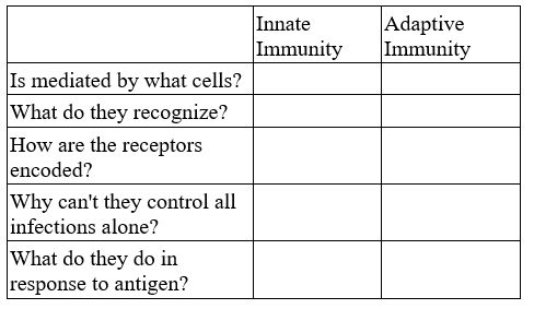 Complete the following table by comparing and contrasting innate and adaptive immune responses.