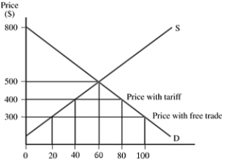 In the market for surfboards in the graph, with a $100 tariff per imported surfboard, the government collects a total of _____ in tariff revenues.   A)  $4,000 B)  $7,000 C)  $16,000 D)  $28,000