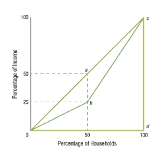 (Figure: Distribution of Income)  _____ represents an equal distribution of income.   A)  0ac B)  0bc C)  0dc D)  An equal distribution of income is not shown on this graph.