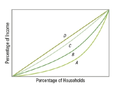 (Figure: Interpreting Lorenz Curves)  Based on the graph, which curve represents the MOST equitable distribution of income?   A)  A B)  B C)  C D)  D