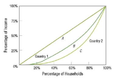 (Figure: Lorenz Curve for Two Countries)  The Gini coefficient for country 2 would be equal to   A)  Area A+ B / Area A+B+C B)  Area B+C / Area A+B+C C)  Area A / Area A+B+C D)  Area A+C / Area A+B+C