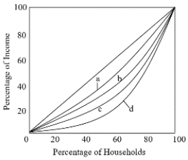 Which Lorenz curve represent the MOST equal distribution of income?   A)  a B)  b C)  c D)  d