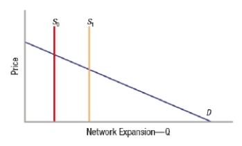 (Figure: Goods with Fixed Capacities)  Based on the graph, we see that an increase in supply leads to a(n)  _____ in price for a small network with fixed capacity and a(n)  _____ in price for a non-network good.   A)  increase; decrease B)  increase; increase C)  decrease; increase D)  decrease; decrease