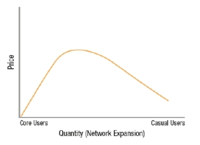 (Figure: Network Market Demand Curve)  The graph depicts a network market demand curve. Along the quantity axis (x axis) , customers who purchase the good after it matures, fall on the _____ portion and people who buy it before it matures fall on the _____ portion.   A)  left; center B)  left; right C)  center; right D)  right; left