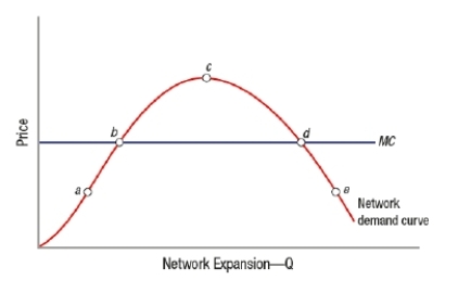 (Figure: Market Equilibrium for a Network Good)  Based on the graph, the price effect dominates the network effect in segment   A)  ab. B)  bd. C)  ad. D)  de. 