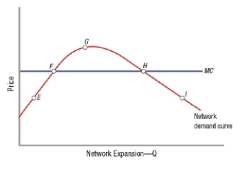 (Figure: Market for a Network Good 2)  The graph depicts the market for a network good. Point _____ represents equilibrium after a _____ cycle takes hold.   A)  F; vicious B)  F; virtuous C)  H; vicious D)  H; virtuous