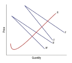 (Figure: Peak-Load Pricing Model)  The graph represents the market for a good that follows a peak-load pricing model. Which curve represents marginal revenue during a peak period?   A)  M B)  N C)  O D)  S