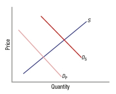 (Figure: Externalities and Network Effects) The graph depicts the market for a network good. Describe the effects, including shifts in supply and/or demand and changes in quantity, of a consumer leaving this network.   