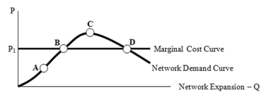 The equilibrium point on the following network demand curve occurs at point   A)  A B)  B C)  C D)  D