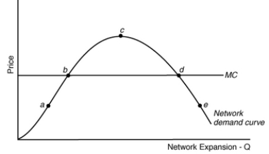 The tipping point from which a virtuous cycle may generate occurs at which point on a network demand curve?   A)  a B)  b C)  c D)  d