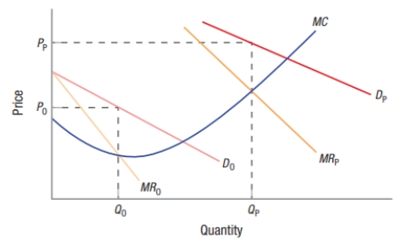 In the following diagram representing peak-load pricing for a Broadway show, what is the off-peak equilibrium price and quantity?   ​ A)  P<sub>0</sub> and Q<sub>P</sub> B)  P<sub>0</sub> and Q<sub>0</sub> C)  P<sub>P</sub> and Q<sub>P</sub> D)  P<sub>P</sub> and Q<sub>0</sub>