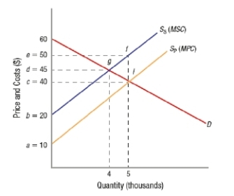 (Figure: Determining Externalities)  Assuming that a pollution cost of $10,000 per thousand units is implemented, based on the graph, at point e the net total social (consumer plus producer)  surplus is now   A)  $75,000. B)  $80,000. C)  $100,000. D)  $125,000.