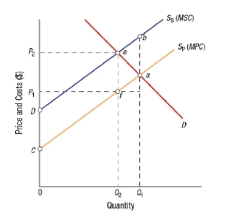 (Figure: Nail Polish Externalities)  Based on the figure, S<sub>p</sub> (MPC)  represents the private supply curve of a particular type of nail polish, the manufacture of which is associated with the release of toxic chemicals into the atmosphere. S<sub>s</sub> (MSC)  includes the cost of that toxicity borne by others. What is the socially optimal quantity of this nail polish?   A)  Q<sub>1</sub> B)  Q<sub>2</sub> C)  0 D)  It is unknown. 