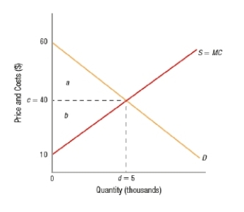 (Figure: Determining Consumer and Producer Surplus)  Based on the graph, area _____ represents consumer surplus.   A)  a B)  b C)  c D)  d