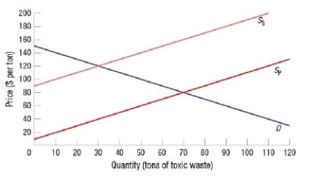 (Figure: Toxic Waste)  From the graph, external cost per ton of toxic waste would be   A)  $60. B)  $70. C)  $80. D)  $90.