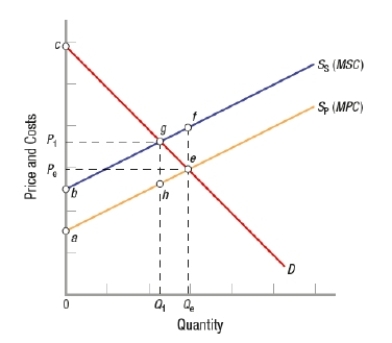 This graph is for a firm that pollutes as a result of its manufacturing processes.    Supply curve S<sub>P</sub> represents the manufacturer's supply curve when only its private costs are considered. If pollution costs equal to ef are generated for every unit produced, the true marginal cost to society, including pollution costs, of producing the product is equal to supply curve S<sub>S</sub>. Explain why Q<sub>1</sub> is better for society than Q<sub>e</sub>. Include information regarding consumer/producer surplus in your response.